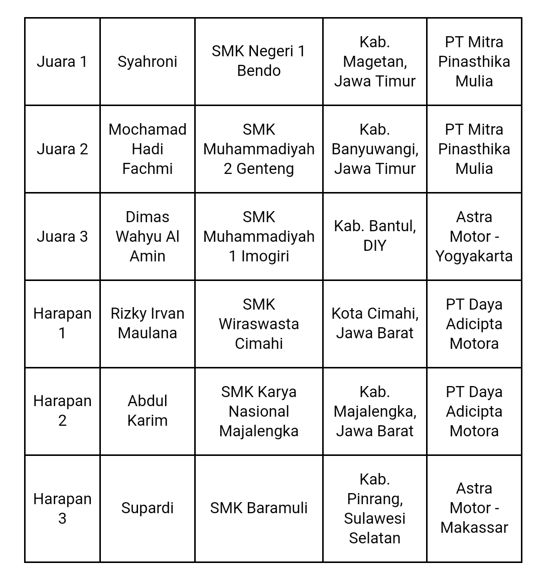 Inilah Para Pemenang The 9th Astra Honda Skill Contest (AHSC) for Vocational School 2018.